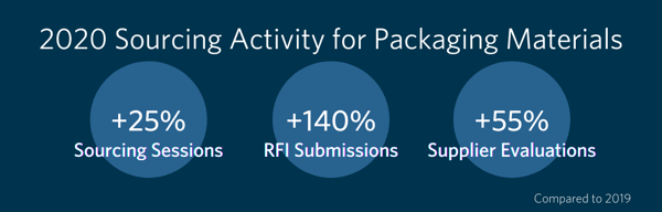 2020 Sourcing Activity for Packaging Materials