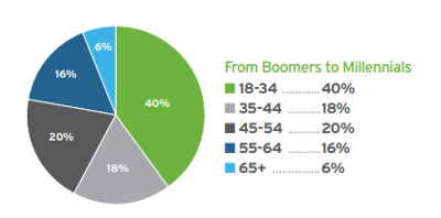 Industrial Buyers