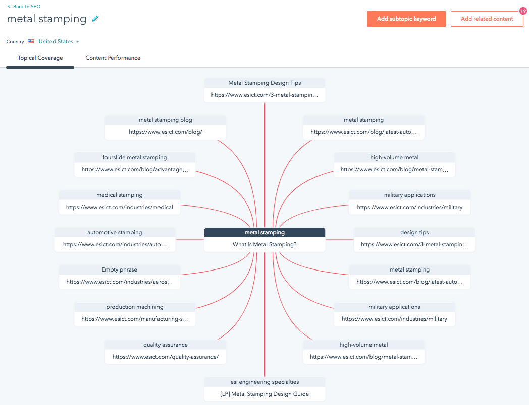 What Is Metal Stamping Content Cluster - SEO Example For Manufacturer