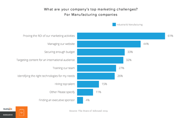 Hubspot marketing challenges in 2017