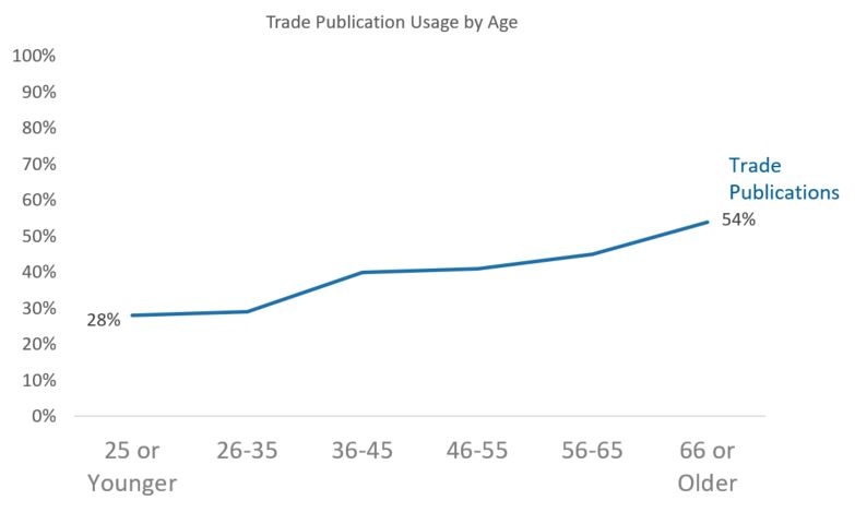 Img 4 - Trade Publication by Age.jpg