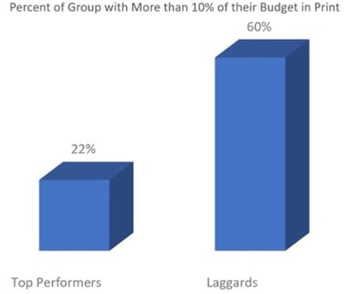 Img 5 - Budget in Print Laggard v Top Performer.jpg