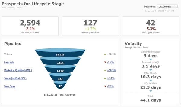 Pardot-Lifecycle-Report.png