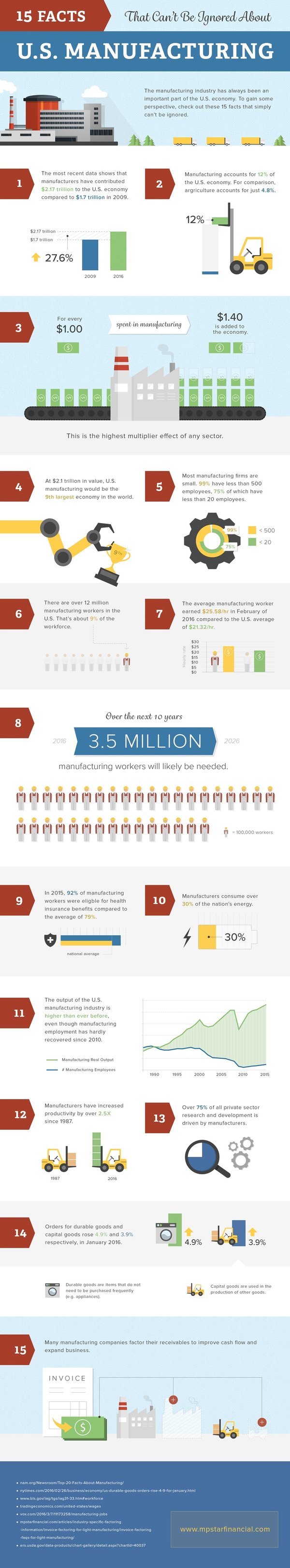 Facts about manufacturing in the U.S.