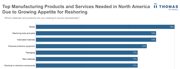 Packaging is one of the top manufacturing products & services being reshored in 2020