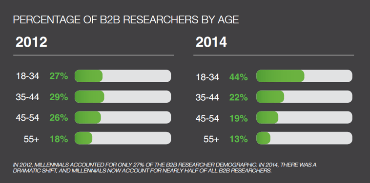 millennial-b2b-age.png