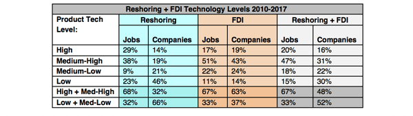 Reshoring Technology