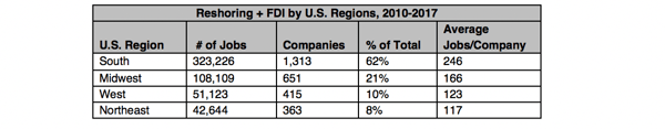 Reshoring Regions