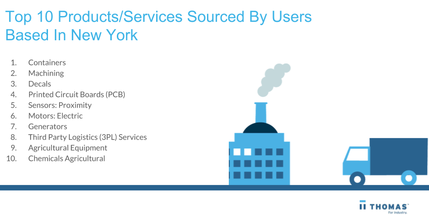 Top Products & Services In New York