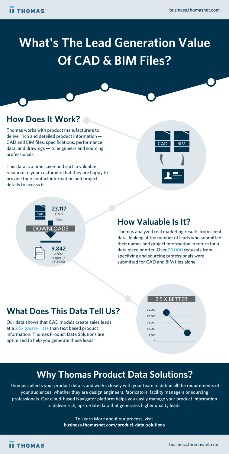 CAD VS BIM Infographic